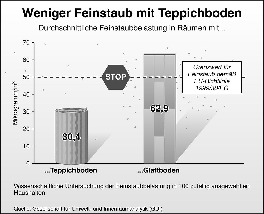 Weniber Feinstaub mit Teppichboden Quelle Vorwerk